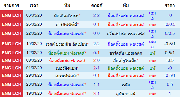 วิเคราะห์บอล [ แชมเปี้ยนชิพ อังกฤษ ] น็อตติ้งแฮม ฟอเรสต์ VS มิลล์วอลล์ เจ้าบ้าน