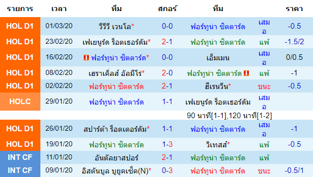 วิเคราะห์บอล [ เอเรอดีวีซี ฮอลแลนด์ ] ฟอร์ทูน่า ซิตตาร์ด VS ซโวลเล่ เจ้าบ้าน