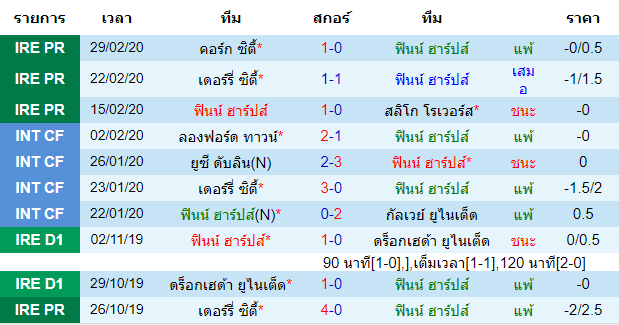 วิเคราะห์บอล [ ไอร์แลนด์ พรีเมียร์ลีก ] ฟินน์ ฮาร์ปส์ VS ดันดาล์ค เจ้าบ้าน