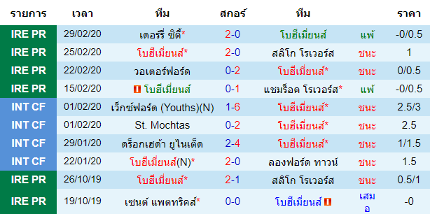 วิเคราะห์บอล [ ไอร์แลนด์ พรีเมียร์ลีก ] โบฮีเมี่ยนส์ VS เชลบอร์น เจ้าบ้าน