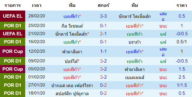 วิเคราะห์บอล [ โปรตุเกส พรีไมราลีกา ] เบนฟิก้า VS โมไรเรนเซ่ เจ้าบ้าน