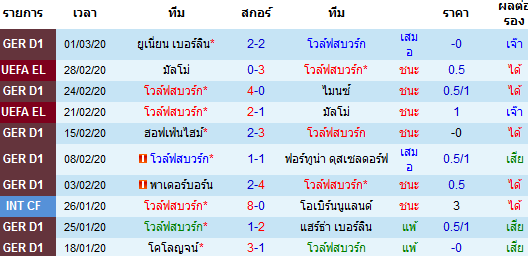 วิเคราะห์บอล [ บุนเดสลีกา เยอรมัน ] โวล์ฟสบวร์ก VS RB ไลป์ซิก เจ้าบ้าน