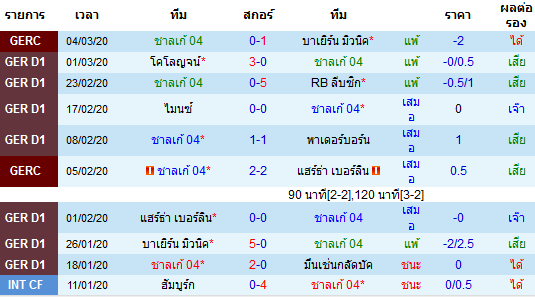 วิเคราะห์บอล [ บุนเดสลีกา เยอรมัน ] ชาลเก้ 04 VS ฮอฟเฟนไฮม์ เจ้าบ้าน