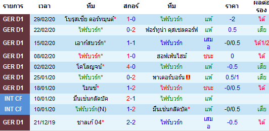 วิเคราะห์บอล [ บุนเดสลีกา เยอรมัน ] ไฟร์บวร์ก VS ยูเนี่ยน เบอร์ลิน เจ้าบ้าน