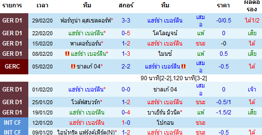 วิเคราะห์บอล [ บุนเดสลีกา เยอรมัน ] แฮร์ธ่า เบอร์ลิน VS แวร์เดอร์ เบรเมน เจ้าบ้าน