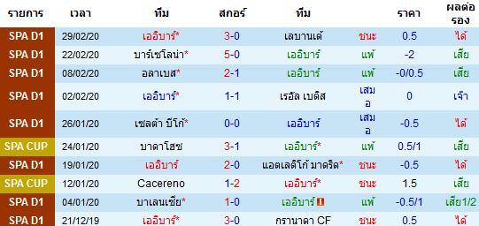 วิเคราะห์บอล [ ลาลีกา สเปน ] เออิบาร์ VS มายอร์ก้า เจ้าบ้าน