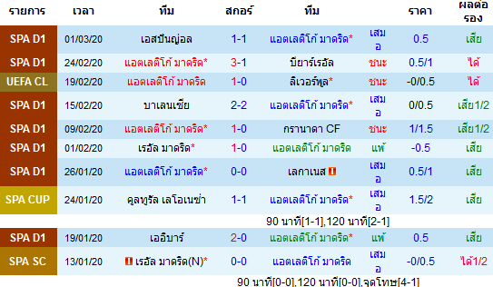 วิเคราะห์บอล [ ลาลีกา สเปน ] แอตฯ มาดริด VS เซบีย่า เจ้าบ้าน