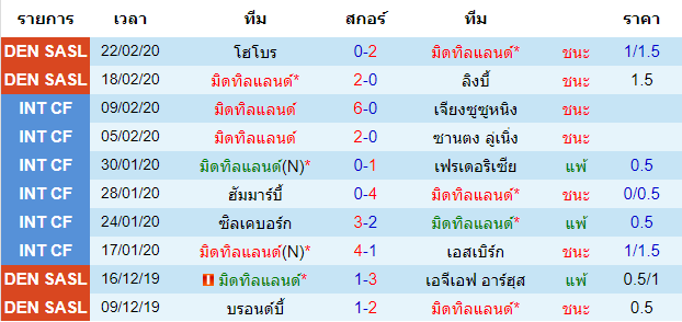 วิเคราะห์บอล [ เดนมาร์ก ซุปเปอร์ลีก ] มิดทิลแลนด์ VS ซอนเดอร์ไจสกี เจ้าบ้าน