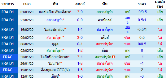 วิเคราะห์บอล [ ลีกเอิง ฝรั่งเศส ] สตาร์บูร์ก VS ปารีส แซงต์ แชร์กแมง เจ้าบ้าน