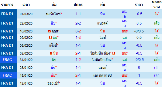 วิเคราะห์บอล [ ลีกเอิง ฝรั่งเศส ] นีซ VS โมนาโก เจ้าบ้าน