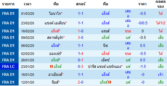 วิเคราะห์บอล [ ลีกเอิง ฝรั่งเศส ] แร็งส์ VS แบรสต์ เจ้าบ้าน