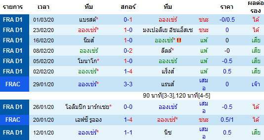 วิเคราะห์บอล [ ลีกเอิง ฝรั่งเศส ] อองเช่ร์ VS น็องต์ พบกัน เจ้าบ้าน