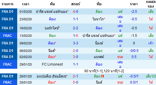 วิเคราะห์บอล [ ลีกเอิง ฝรั่งเศส ] ดิฌง VS ตูลูส เจ้าบ้าน