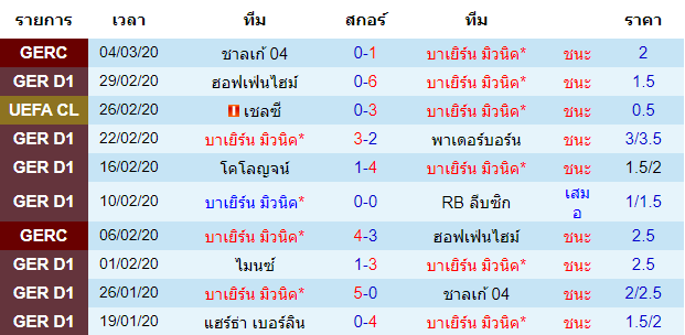 วิเคราะห์บอล [ บุนเดสลีกา เยอรมัน ] บาเยิร์น มิวนิค VS เอาก์สบวร์ก เจ้าบ้าน