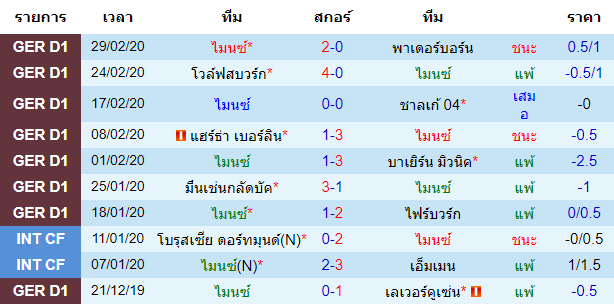 วิเคราะห์บอล [ บุนเดสลีกา เยอรมัน ] ไมนซ์ VS ฟอร์ทูน่า ดุสเซลดอร์ฟ เจ้าบ้าน