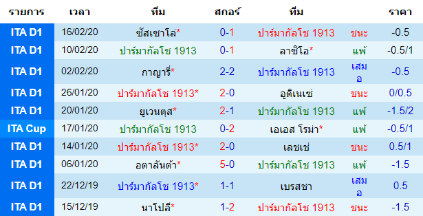 วิเคราะห์บอล [ กัลโช่ เซเรีย อา อิตาลี ] ปาร์ม่า VS สปอล เจ้าบ้าน