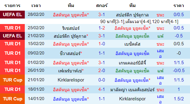 วิเคราะห์บอล [ ตุรกี ซุปเปอร์ลีก ] อิสตันบูล บูยูคเซ็ค VS กาเซียนเท็ป เจ้าบ้าน