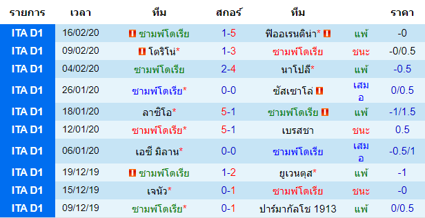 วิเคราะห์บอล [ กัลโช่ เซเรีย อา อิตาลี ] ซามพ์โดเรีย VS เวโรน่า เจ้าบ้าน