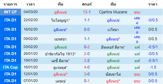 วิเคราะห์บอล [ กัลโช่ เซเรีย อา อิตาลี ] อูดิเนเซ่ VS ฟิออเรนติน่า เจ้าบ้าน