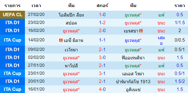 วิเคราะห์บอล [ กัลโช่ เซเรีย อา อิตาลี ] ยูเวนตุส VS อินเตอร์ มิลาน เจ้าบ้าน