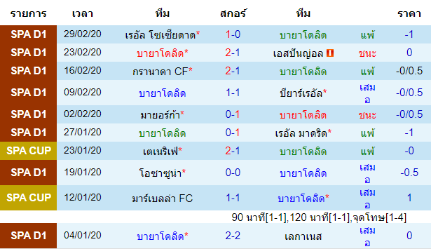 วิเคราะห์บอล [ ลาลีกา สเปน ] บายาโดลิด VS แอธเลติก บิลเบา เจ้าบ้าน