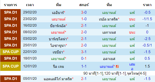 วิเคราะห์บอล [ ลาลีกา สเปน ] เลบานเต้ VS กรานาด้า เจ้าบ้าน