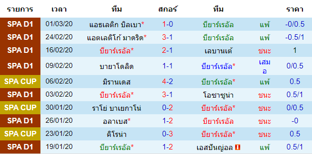 วิเคราะห์บอล [ ลาลีกา สเปน ] บียาร์เรอัล VS เลกาเนส เจ้าบ้าน