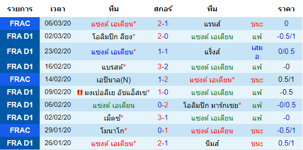 วิเคราะห์บอล [ ลีกเอิง ฝรั่งเศส ] แซงต์ เอเตียน VS บอร์กโดซ์ เจ้าบ้าน