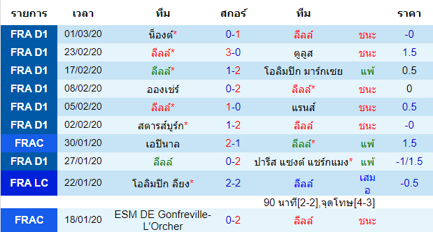 วิเคราะห์บอล [ ลีกเอิง ฝรั่งเศส ] ลีลล์ VS โอลิมปิก ลียง เจ้าบ้าน