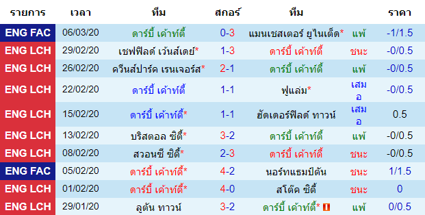 วิเคราะห์บอล [ แชมเปี้ยนชิพ อังกฤษ ] ดาร์บี้ เค้าท์ตี้ VS แบล็คเบิร์น โรเวอร์ เจ้าบ้าน