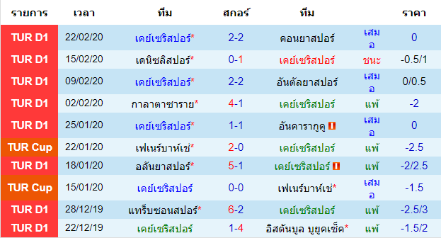 วิเคราะห์บอล [ ตุรกี ซุปเปอร์ลีก ] เคย์เซริสปอร์ VS กัซเทป เจ้าบ้าน