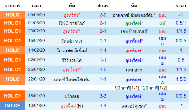 วิเคราะห์บอล [ เอเรอดีวีซี ฮอลแลนด์ ] อูเทร็คท์ VS สปาร์ต้า ร็อตเตอร์ดัม เจ้าบ้าน