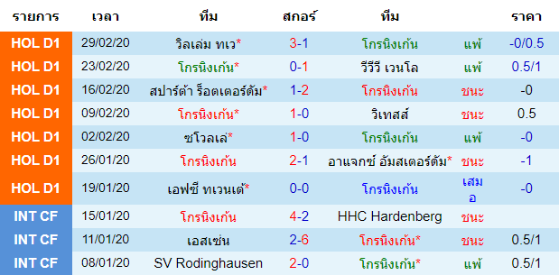 วิเคราะห์บอล [ เอเรอดีวีซี ฮอลแลนด์ ] โกรนิงเก้น VS พีเอสวี ไอนด์โฮเฟ่น เจ้าบ้าน