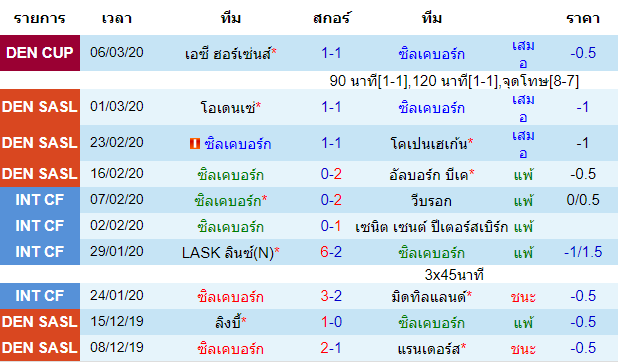 วิเคราะห์บอล [ เดนมาร์ก ซุปเปอร์ลีก ] ซิลเคบอร์ก VS เอจีเอฟ อาร์ฮุส เจ้าบ้าน