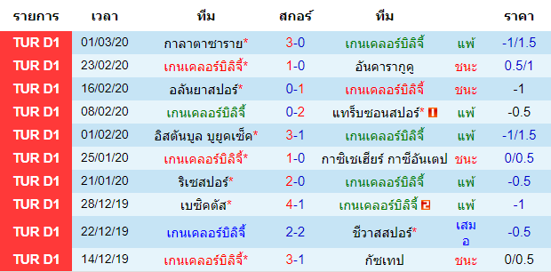 วิเคราะห์บอล [ ตุรกี ซุปเปอร์ลีก ] เกนเคลอร์บิลิจี้ VS อันตัลยาสปอร์ เจ้าบ้าน