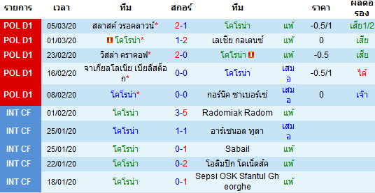 วิเคราะห์บอล [ โปแลนด์ ดิวิชั่น1 ] โคโรน่า VS ลอดซ์ เจ้าบ้าน