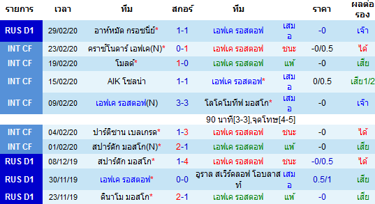 วิเคราะห์บอล [ รัสเซีย พรีเมียร์ลีก ] เอฟเค รอสตอฟ VS ซีเอสเคเอ มอสโก เจ้าบ้าน