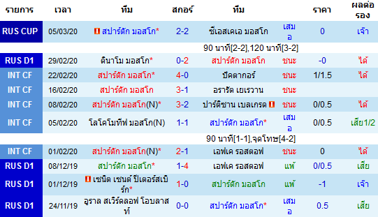 วิเคราะห์บอล [ รัสเซีย พรีเมียร์ลีก ] สปาร์ตัก มอสโก VS คราซ์โนดาร์ เจ้าบ้าน