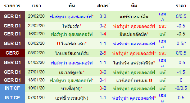 วิเคราะห์บอล [ เดเอฟเบ โพคาล ] ซาบรุคเค่น VS ฟอร์ทูน่า ดุสเซลดอร์ฟ เจ้าบ้าน