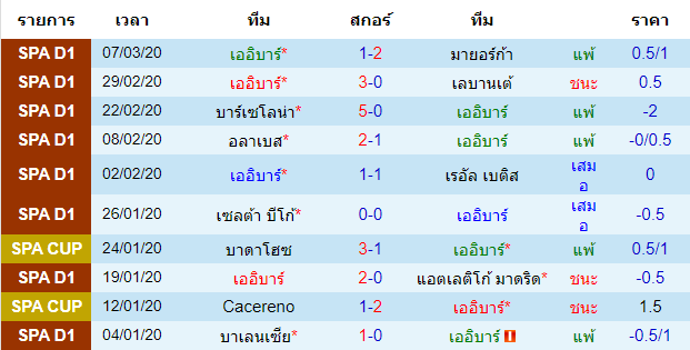 วิเคราะห์บอล [ ลาลีกา สเปน ] เออิบาร์ VS เรอัล โซเซียดาด เจ้าบ้าน