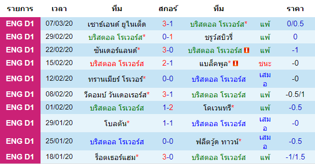 วิเคราะห์บอล [ ลีกวัน อังกฤษ ] บริสตอล โรเวอร์ส VS ซันเดอร์แลนด์ เจ้าบ้าน