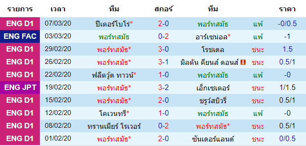 วิเคราะห์บอล [ ลีกวัน อังกฤษ ] พอร์ทสมัธ VS ฟลีตวู้ด ทาวน์ เจ้าบ้าน