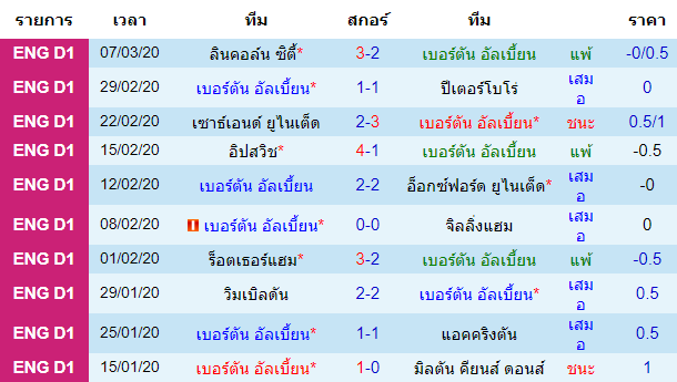 วิเคราะห์บอล [ ลีกวัน อังกฤษ ] เบอร์ตัน อัลเบี้ยน VS โบลตัน เจ้าบ้าน