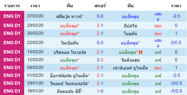 วิเคราะห์บอล [ ลีกวัน อังกฤษ ] แบล็คพูล VS ทรานเมียร์ โรเวอร์ เจ้าบ้าน