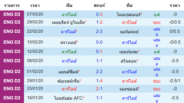 วิเคราะห์บอล [ ลีกทู อังกฤษ ] คาร์ไลส์ VS นิวพอร์ต เคาน์ตี้  เจ้าบ้าน