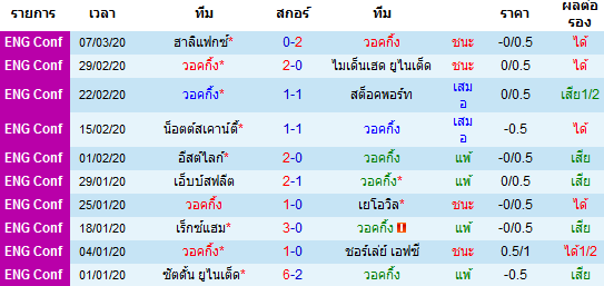 วิเคราะห์บอล [ อังกฤษ คอนเฟอเรนช์ ] วอคกิ้ง VS บาร์เน็ต เจ้าบ้าน