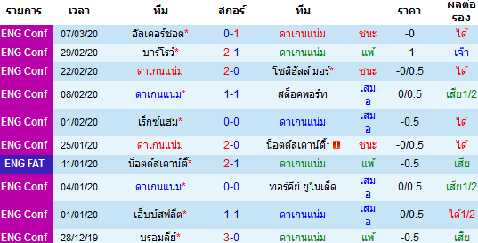 วิเคราะห์บอล [ อังกฤษ คอนเฟอเรนช์ ] ดาเกนแน่ม VS AFC ฟิลด์ เจ้าบ้าน