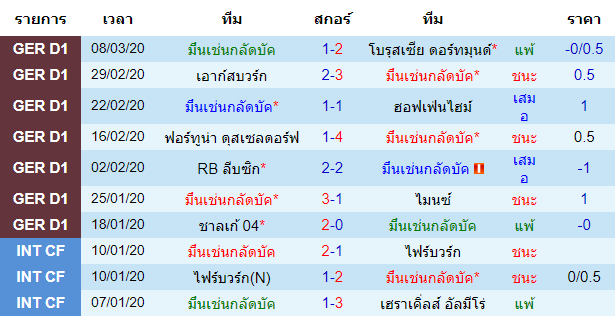 วิเคราะห์บอล [ บุนเดสลีก้า เยอรมัน ] มึนเช่นกลัดบัค VS โคโลญจน์ เจ้าบ้าน