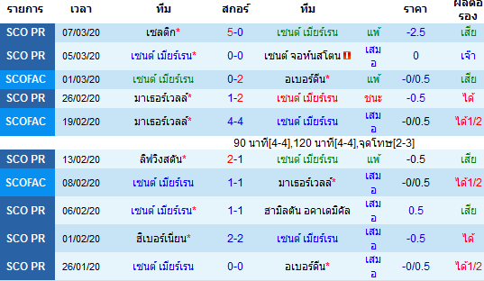 วิเคราะห์บอล [ สก็อตแลนด์ พรีเมียร์ลีก ] เซนต์ เมียร์เรน VS ฮาร์ท เจ้าบ้าน