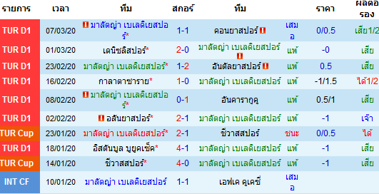 วิเคราะห์บอล [ ตุรกี ซุปเปอร์ลีก ] มาลัตญ่า VS แทร็บซอนสปอร์ เจ้าบ้าน